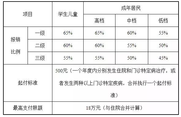 “提醒”天津医保待遇有变!2019年门诊、住院这样报销