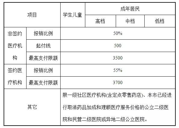 “提醒”天津医保待遇有变!2019年门诊、住院这样报销