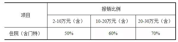 “提醒”天津医保待遇有变!2019年门诊、住院这样报销