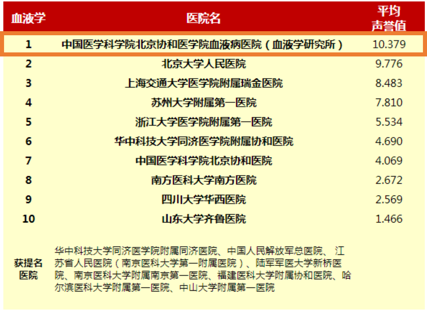 上海血液科医院排名_淄博市第一医院血液科(3)