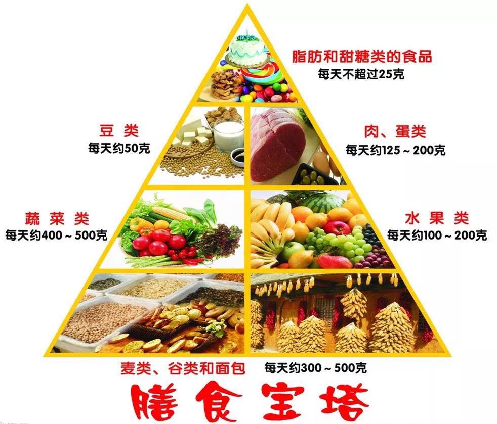 我们先来看看膳食宝塔,这是人体均衡的膳食搭配.